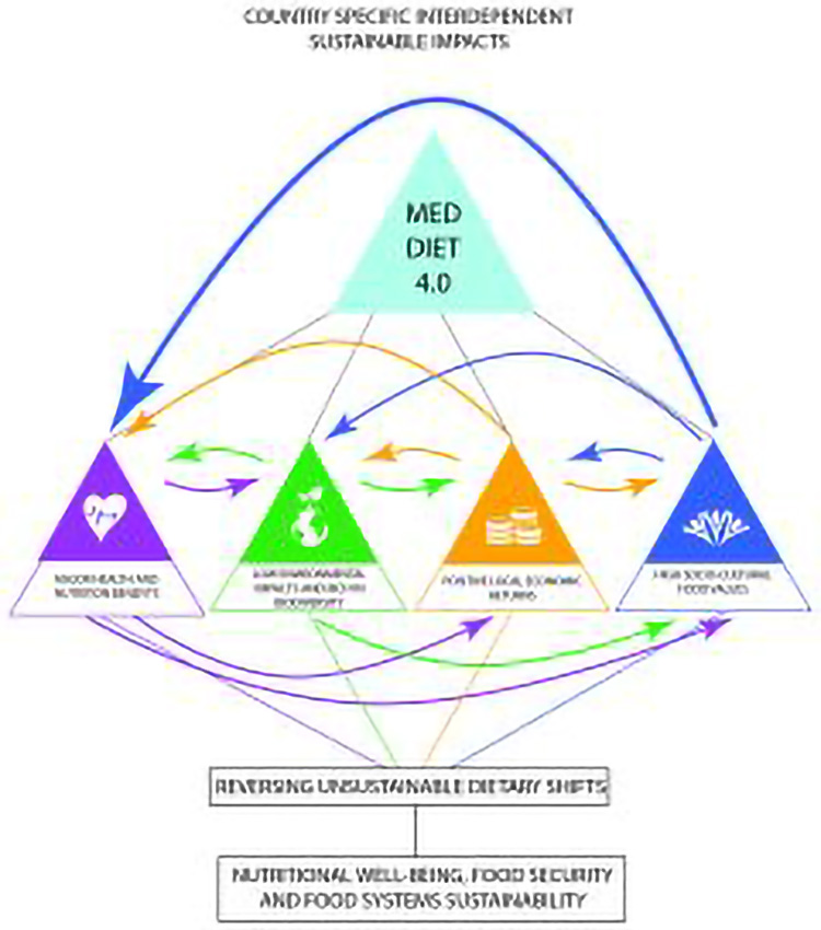 mediet 4.0 reversing shifts med diet country specific 1 240